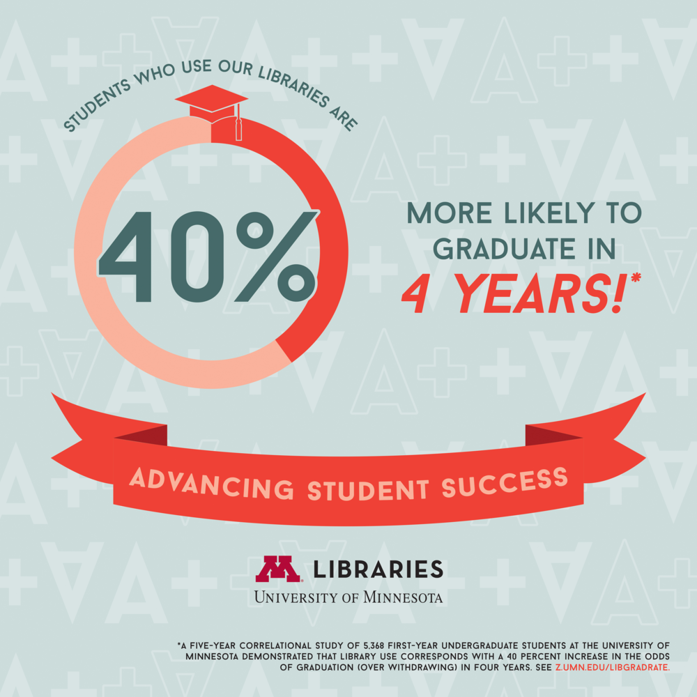 Students who use libraries are 40% more likely to graduate within four years.