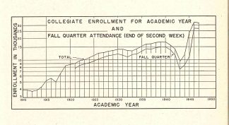 Enrollment graph from the Biennial Report of the President of the University of Minnesota to the Board of Regents 1946-1948, http://hdl.handle.net/11299/91589.