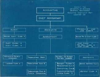 The Accounting Department Organizational Chart for December 1925 includes the Tabulating Department; Office of the President records, collection number 841, box 31.