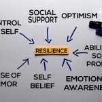 Resilience,social support, self belief, emotional awareness and more.