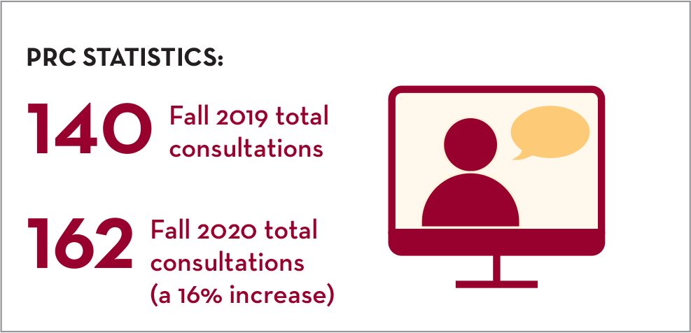Peer Research Consultants saw a 16% increase in consultations from 140 in fall 2019 to 162 in fall 2020.