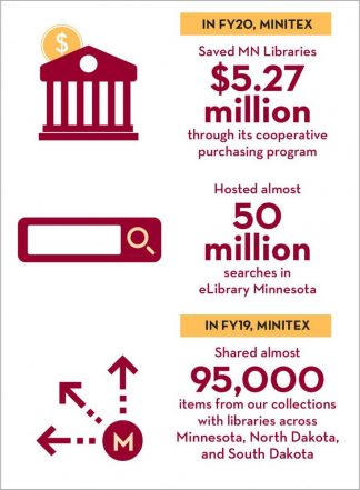 Minitex, a shared program of the Minnesota Office of Higher Education and the University Libraries, saved Minnesota libraries $5.27 million in FY20 through its cooperative purchasing program; shared 95,000 items from our collections with libraries across Minnesota, North Dakota, and South Dakota in FY19; and hosted almost 50 million searches in eLibrary Minnesota in FY20. 