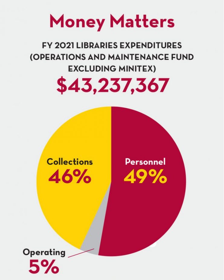 Library expenditures FY2021
